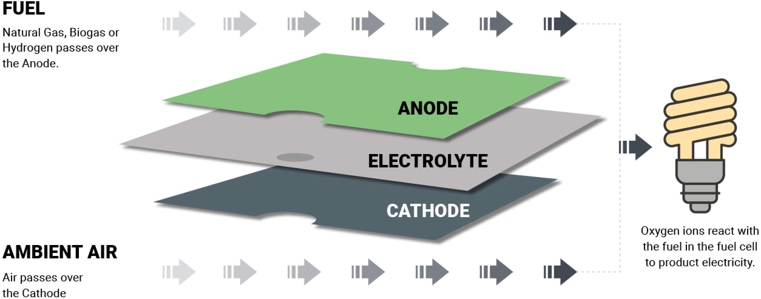 A diagram showing how fuel and ambient air produce electricity